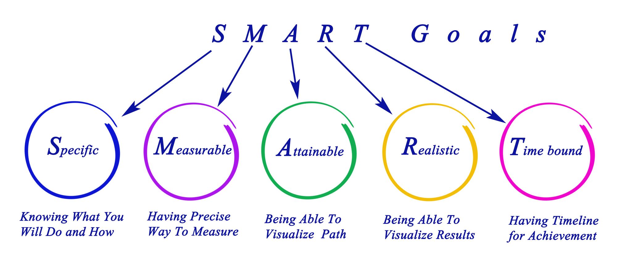 Smart goal setting creates clarity, definition and motivation to follow through on achieving your goals.